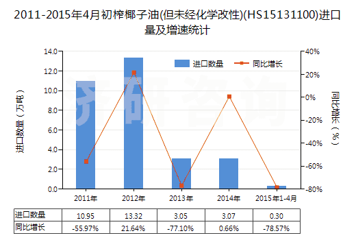 2011-2015年4月初榨椰子油(但未經(jīng)化學(xué)改性)(HS15131100)進(jìn)口量及增速統(tǒng)計